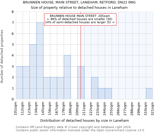 BRUNNEN HOUSE, MAIN STREET, LANEHAM, RETFORD, DN22 0NG: Size of property relative to detached houses in Laneham