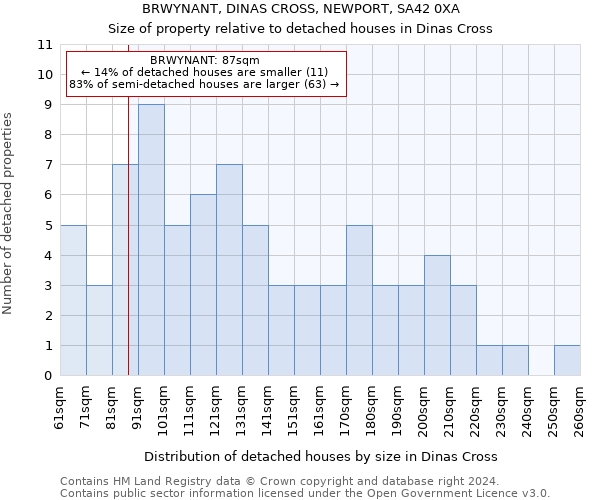BRWYNANT, DINAS CROSS, NEWPORT, SA42 0XA: Size of property relative to detached houses in Dinas Cross