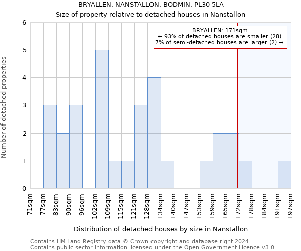 BRYALLEN, NANSTALLON, BODMIN, PL30 5LA: Size of property relative to detached houses in Nanstallon