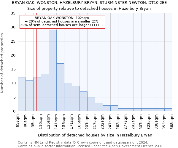 BRYAN OAK, WONSTON, HAZELBURY BRYAN, STURMINSTER NEWTON, DT10 2EE: Size of property relative to detached houses in Hazelbury Bryan