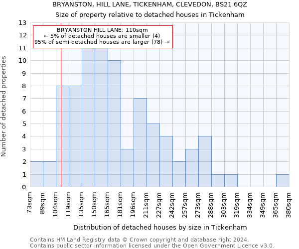 BRYANSTON, HILL LANE, TICKENHAM, CLEVEDON, BS21 6QZ: Size of property relative to detached houses in Tickenham