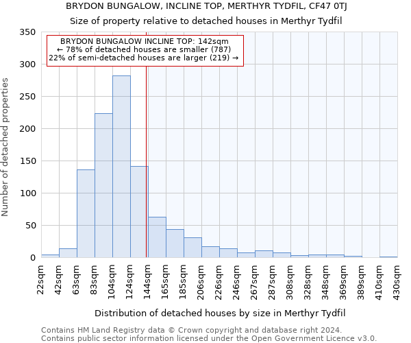 BRYDON BUNGALOW, INCLINE TOP, MERTHYR TYDFIL, CF47 0TJ: Size of property relative to detached houses in Merthyr Tydfil