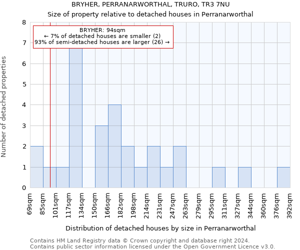 BRYHER, PERRANARWORTHAL, TRURO, TR3 7NU: Size of property relative to detached houses in Perranarworthal