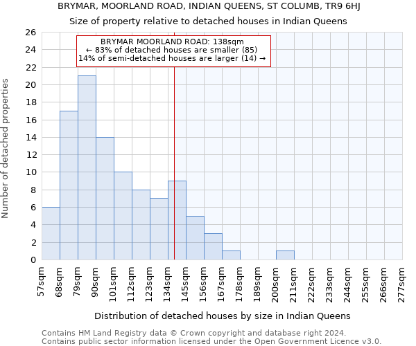 BRYMAR, MOORLAND ROAD, INDIAN QUEENS, ST COLUMB, TR9 6HJ: Size of property relative to detached houses in Indian Queens