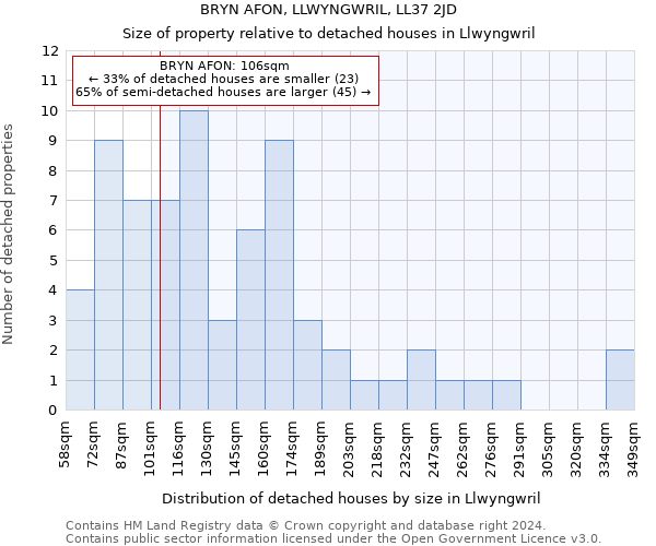 BRYN AFON, LLWYNGWRIL, LL37 2JD: Size of property relative to detached houses in Llwyngwril