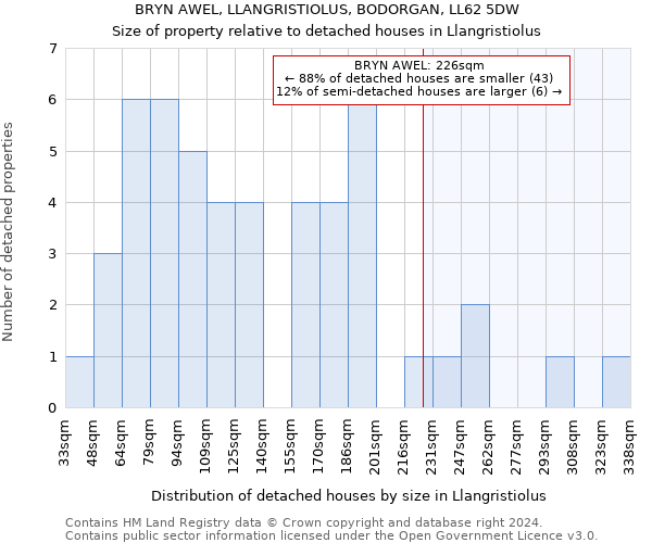 BRYN AWEL, LLANGRISTIOLUS, BODORGAN, LL62 5DW: Size of property relative to detached houses in Llangristiolus