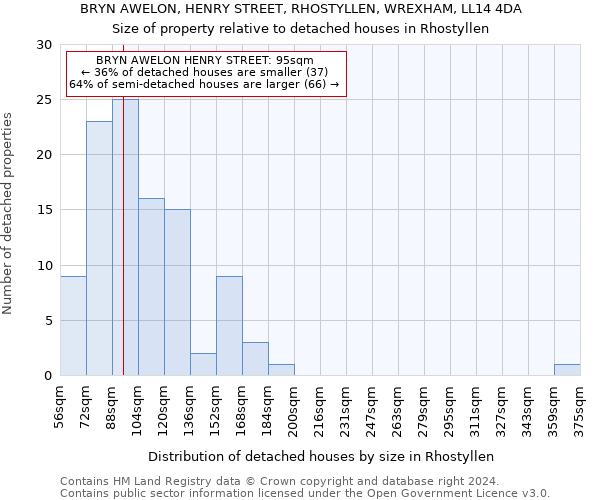 BRYN AWELON, HENRY STREET, RHOSTYLLEN, WREXHAM, LL14 4DA: Size of property relative to detached houses in Rhostyllen