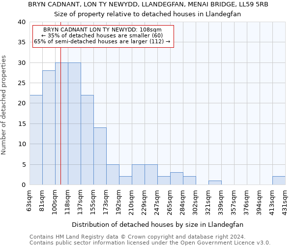 BRYN CADNANT, LON TY NEWYDD, LLANDEGFAN, MENAI BRIDGE, LL59 5RB: Size of property relative to detached houses in Llandegfan