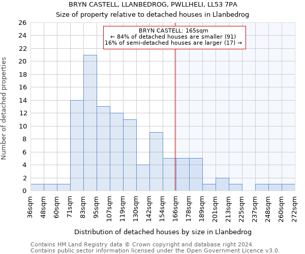 BRYN CASTELL, LLANBEDROG, PWLLHELI, LL53 7PA: Size of property relative to detached houses in Llanbedrog