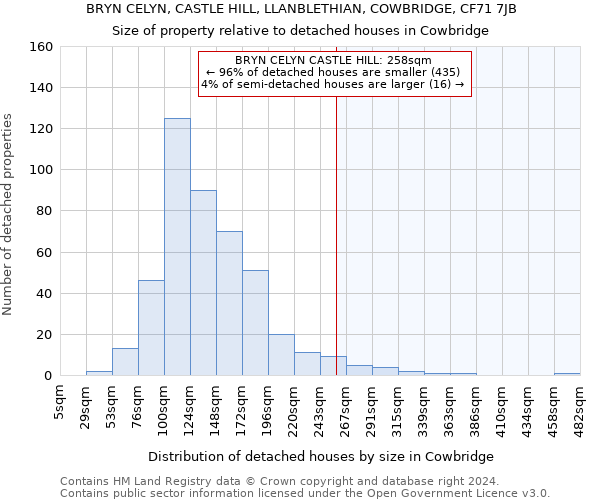 BRYN CELYN, CASTLE HILL, LLANBLETHIAN, COWBRIDGE, CF71 7JB: Size of property relative to detached houses in Cowbridge