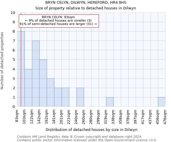 BRYN CELYN, DILWYN, HEREFORD, HR4 8HS: Size of property relative to detached houses in Dilwyn