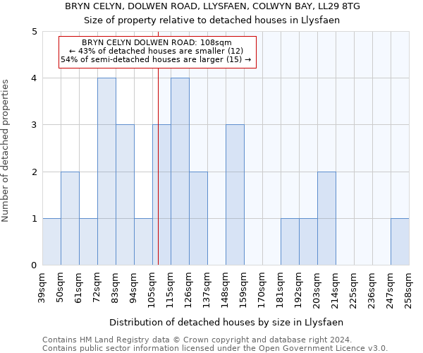 BRYN CELYN, DOLWEN ROAD, LLYSFAEN, COLWYN BAY, LL29 8TG: Size of property relative to detached houses in Llysfaen