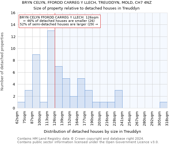 BRYN CELYN, FFORDD CARREG Y LLECH, TREUDDYN, MOLD, CH7 4NZ: Size of property relative to detached houses in Treuddyn