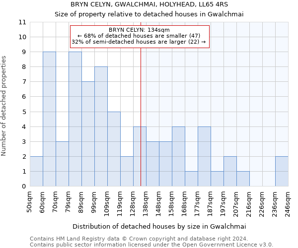 BRYN CELYN, GWALCHMAI, HOLYHEAD, LL65 4RS: Size of property relative to detached houses in Gwalchmai
