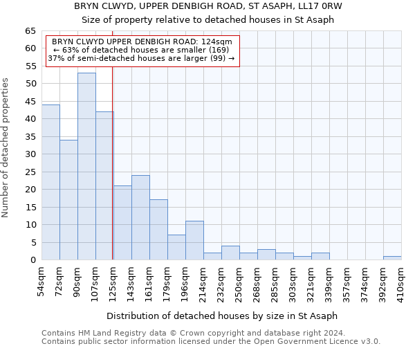 BRYN CLWYD, UPPER DENBIGH ROAD, ST ASAPH, LL17 0RW: Size of property relative to detached houses in St Asaph