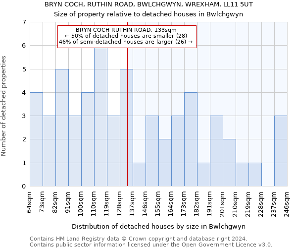 BRYN COCH, RUTHIN ROAD, BWLCHGWYN, WREXHAM, LL11 5UT: Size of property relative to detached houses in Bwlchgwyn