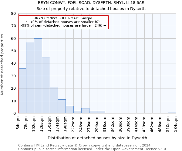 BRYN CONWY, FOEL ROAD, DYSERTH, RHYL, LL18 6AR: Size of property relative to detached houses in Dyserth