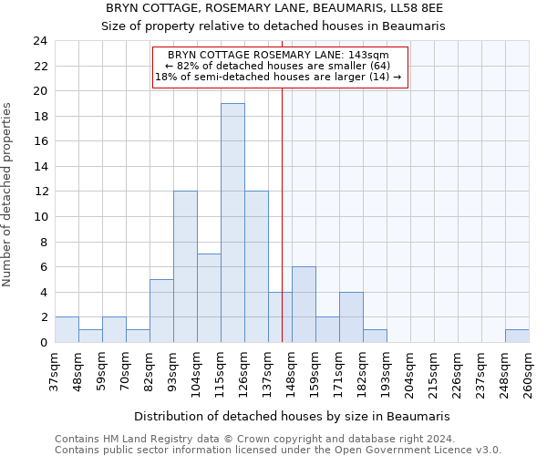 BRYN COTTAGE, ROSEMARY LANE, BEAUMARIS, LL58 8EE: Size of property relative to detached houses in Beaumaris