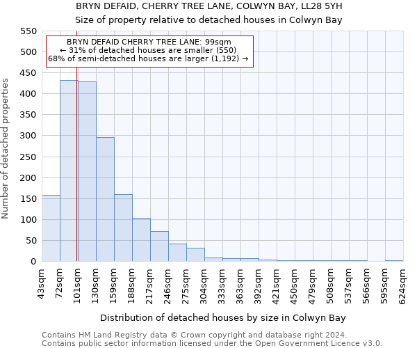 BRYN DEFAID, CHERRY TREE LANE, COLWYN BAY, LL28 5YH: Size of property relative to detached houses in Colwyn Bay