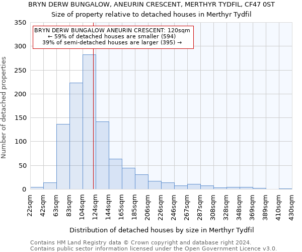 BRYN DERW BUNGALOW, ANEURIN CRESCENT, MERTHYR TYDFIL, CF47 0ST: Size of property relative to detached houses in Merthyr Tydfil