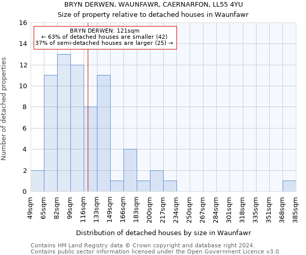 BRYN DERWEN, WAUNFAWR, CAERNARFON, LL55 4YU: Size of property relative to detached houses in Waunfawr