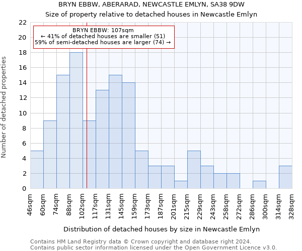 BRYN EBBW, ABERARAD, NEWCASTLE EMLYN, SA38 9DW: Size of property relative to detached houses in Newcastle Emlyn