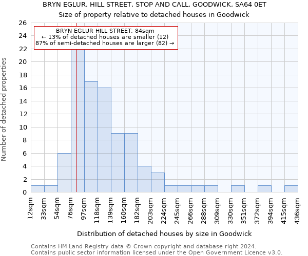 BRYN EGLUR, HILL STREET, STOP AND CALL, GOODWICK, SA64 0ET: Size of property relative to detached houses in Goodwick