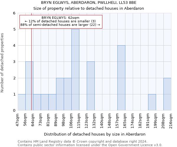 BRYN EGLWYS, ABERDARON, PWLLHELI, LL53 8BE: Size of property relative to detached houses in Aberdaron