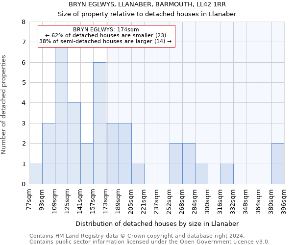 BRYN EGLWYS, LLANABER, BARMOUTH, LL42 1RR: Size of property relative to detached houses in Llanaber