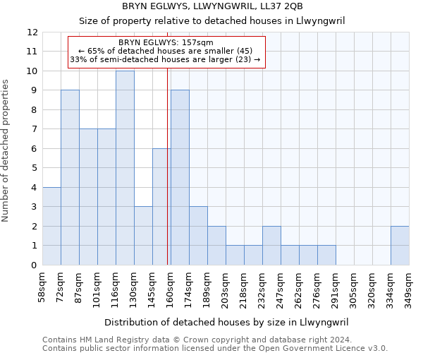 BRYN EGLWYS, LLWYNGWRIL, LL37 2QB: Size of property relative to detached houses in Llwyngwril