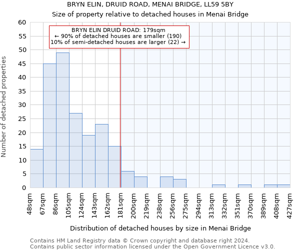 BRYN ELIN, DRUID ROAD, MENAI BRIDGE, LL59 5BY: Size of property relative to detached houses in Menai Bridge