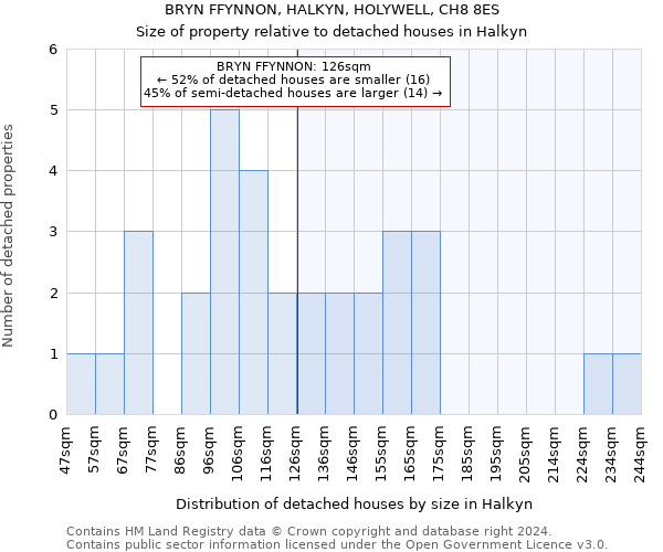 BRYN FFYNNON, HALKYN, HOLYWELL, CH8 8ES: Size of property relative to detached houses in Halkyn