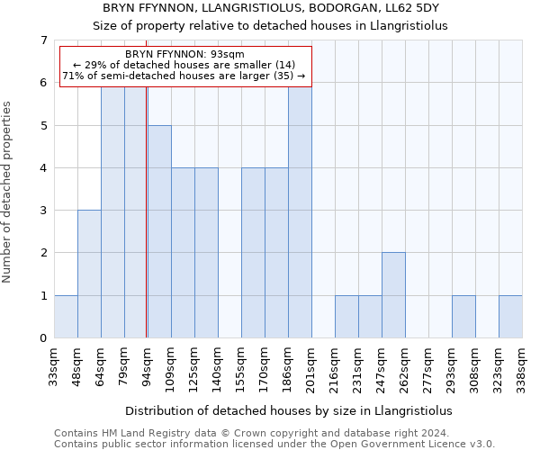 BRYN FFYNNON, LLANGRISTIOLUS, BODORGAN, LL62 5DY: Size of property relative to detached houses in Llangristiolus