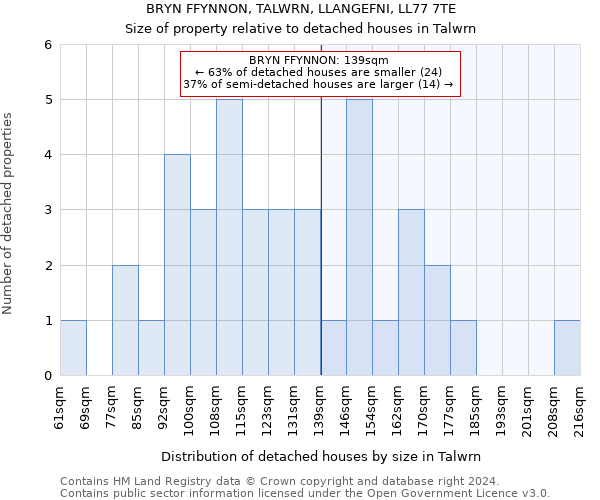 BRYN FFYNNON, TALWRN, LLANGEFNI, LL77 7TE: Size of property relative to detached houses in Talwrn