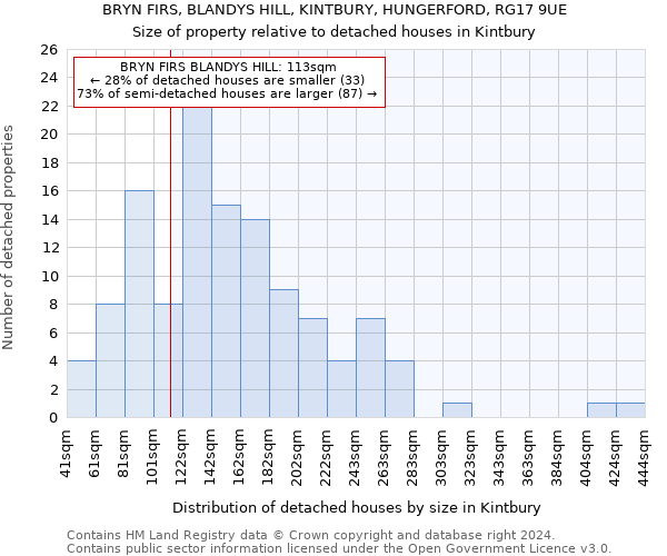 BRYN FIRS, BLANDYS HILL, KINTBURY, HUNGERFORD, RG17 9UE: Size of property relative to detached houses in Kintbury
