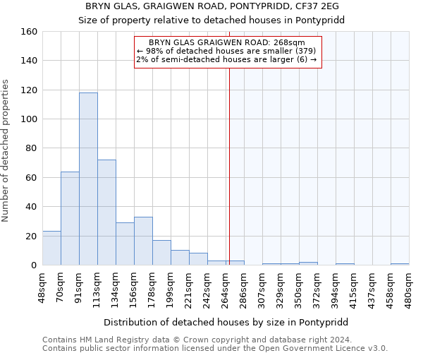 BRYN GLAS, GRAIGWEN ROAD, PONTYPRIDD, CF37 2EG: Size of property relative to detached houses in Pontypridd