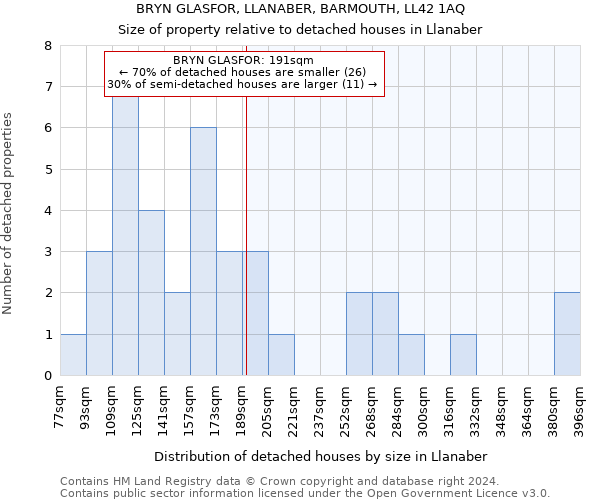 BRYN GLASFOR, LLANABER, BARMOUTH, LL42 1AQ: Size of property relative to detached houses in Llanaber