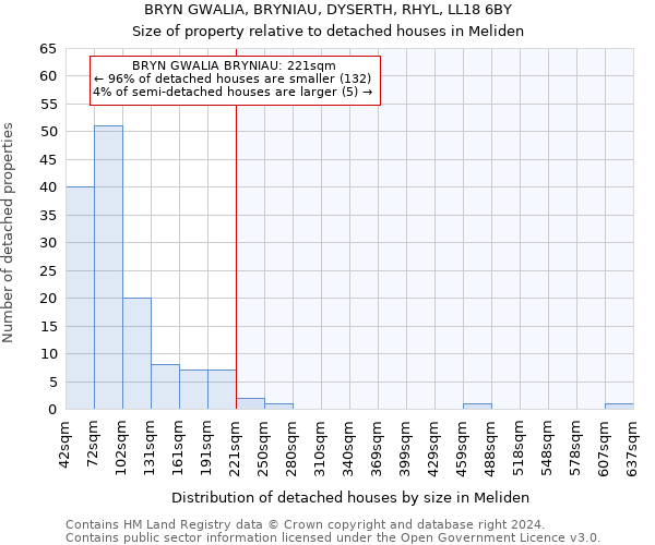 BRYN GWALIA, BRYNIAU, DYSERTH, RHYL, LL18 6BY: Size of property relative to detached houses in Meliden