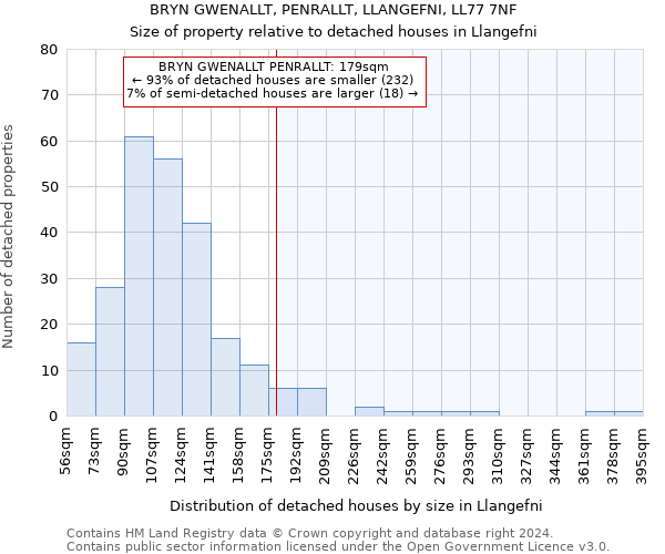 BRYN GWENALLT, PENRALLT, LLANGEFNI, LL77 7NF: Size of property relative to detached houses in Llangefni
