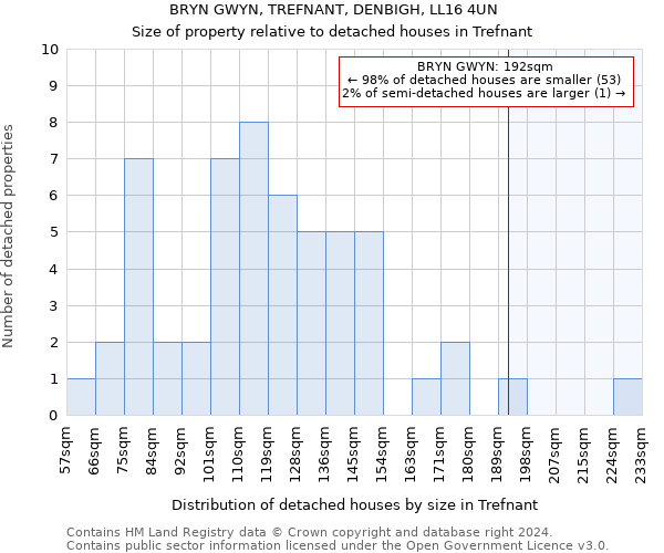 BRYN GWYN, TREFNANT, DENBIGH, LL16 4UN: Size of property relative to detached houses in Trefnant