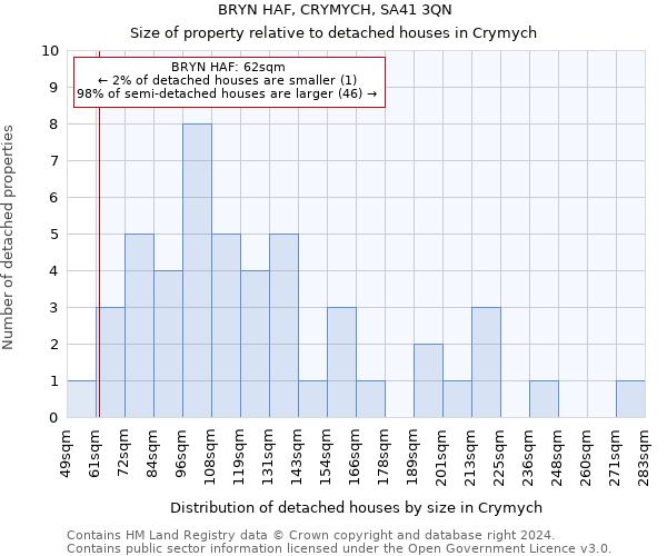 BRYN HAF, CRYMYCH, SA41 3QN: Size of property relative to detached houses in Crymych