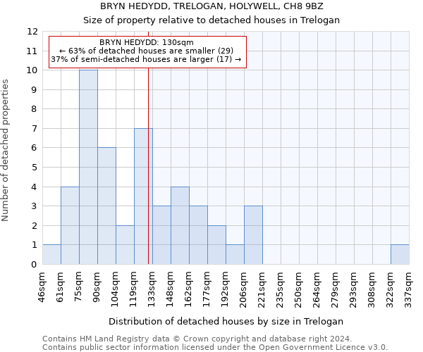 BRYN HEDYDD, TRELOGAN, HOLYWELL, CH8 9BZ: Size of property relative to detached houses in Trelogan