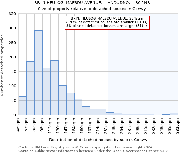 BRYN HEULOG, MAESDU AVENUE, LLANDUDNO, LL30 1NR: Size of property relative to detached houses in Conwy