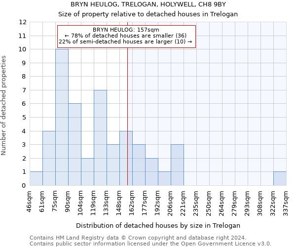 BRYN HEULOG, TRELOGAN, HOLYWELL, CH8 9BY: Size of property relative to detached houses in Trelogan