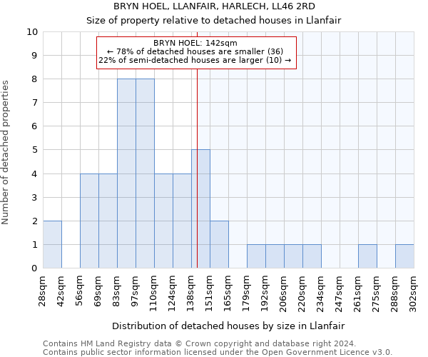 BRYN HOEL, LLANFAIR, HARLECH, LL46 2RD: Size of property relative to detached houses in Llanfair