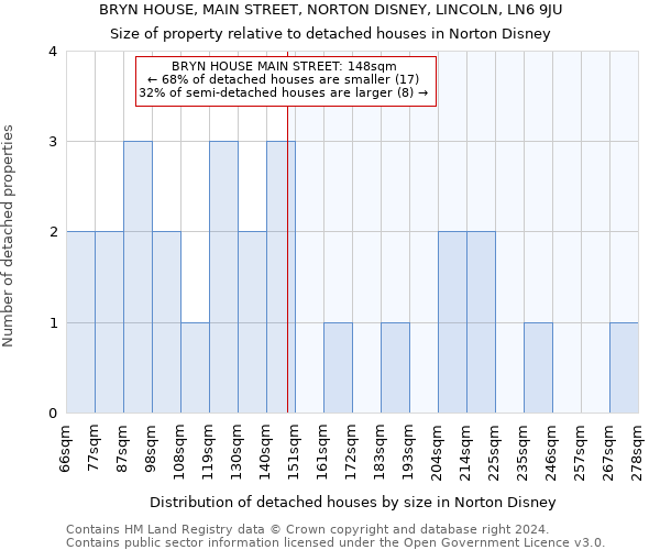 BRYN HOUSE, MAIN STREET, NORTON DISNEY, LINCOLN, LN6 9JU: Size of property relative to detached houses in Norton Disney