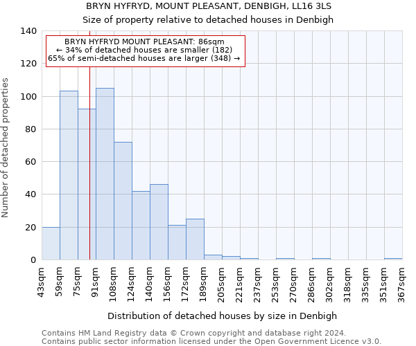 BRYN HYFRYD, MOUNT PLEASANT, DENBIGH, LL16 3LS: Size of property relative to detached houses in Denbigh