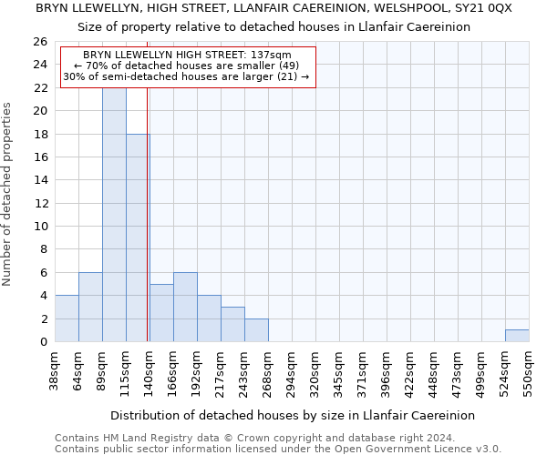 BRYN LLEWELLYN, HIGH STREET, LLANFAIR CAEREINION, WELSHPOOL, SY21 0QX: Size of property relative to detached houses in Llanfair Caereinion