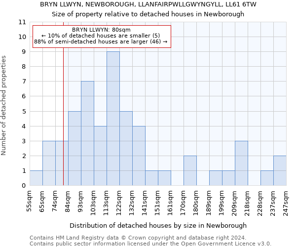 BRYN LLWYN, NEWBOROUGH, LLANFAIRPWLLGWYNGYLL, LL61 6TW: Size of property relative to detached houses in Newborough