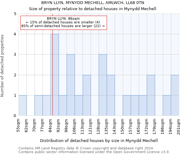 BRYN LLYN, MYNYDD MECHELL, AMLWCH, LL68 0TN: Size of property relative to detached houses in Mynydd Mechell